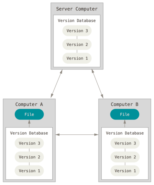 git 3