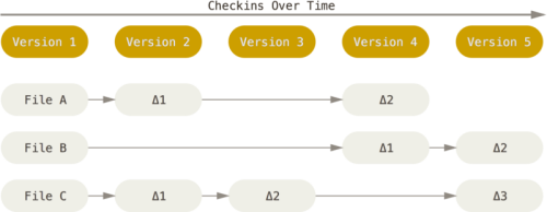 git 4