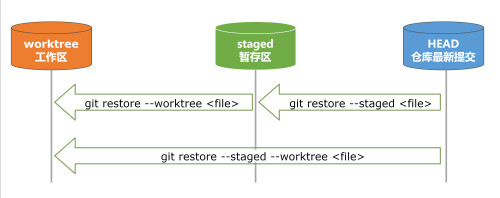 git restore mFYTRAlyTB