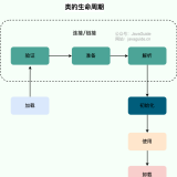 lifecycle-of-a-class