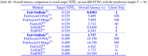 Table-on-computation-latency-and-client-trip-comparison-under-staleness-aware-baselines.png