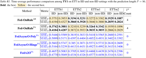 Table-on-performance-comparison-under-staleness-aware-baselines.png